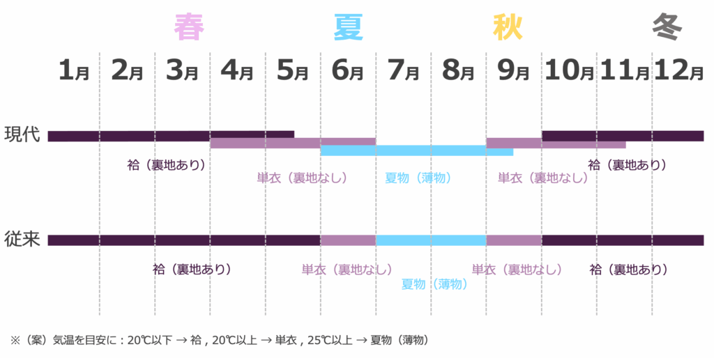 着物の衣替え目安カレンダー。従来は10月〜5月が袷、6月と9月が単衣、7月〜8月が夏物。現代は気温を目安に、袷・単衣・夏物の着用時期を柔軟に調整する例を示しています。