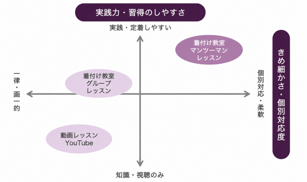 <比較図:YouTube・着付け教室(グループ/マンツーマン)の位置づけ>
実践・定着のしやすさと、個別対応のきめ細かさの2軸で見ると、マンツーマンレッスンはどちらも高くYouTubeは手軽な分、実践定着のしやすさ・個別対応度のどちらも低めの位置づけです。グループレッスンはその中間で実践の機会は得られるものの、進行はクラス全体のペースに合わせる形になります。