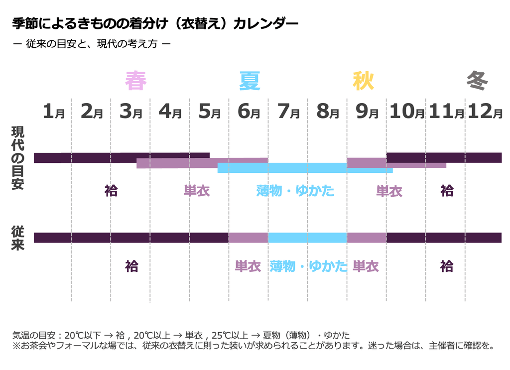 季節による着物の着分け(衣替え)カレンダー|従来の目安と現代の考え方